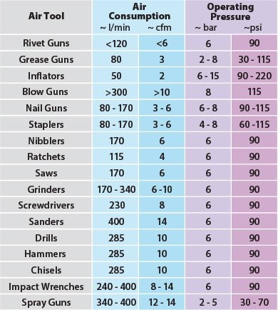 Air Tool Specifications