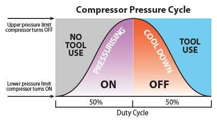Pressure Cycle